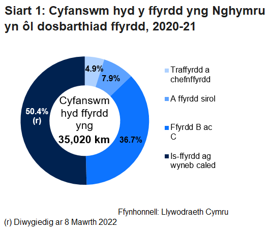 Cyfanswm hyd ffyrdd yng Nghymru yn ôl dosbarthiad ffyrdd, 2020-21. Cyfanswm hyd ffyrdd yng Nghymru: 35,020 km; o'r rhain 4.9% traffyrdd a chefnffyrdd, 7.9% A ffyrdd sirol, 36.7% ffyrdd B ac C, 50.4% is-ffyrdd ag wyneb caled.