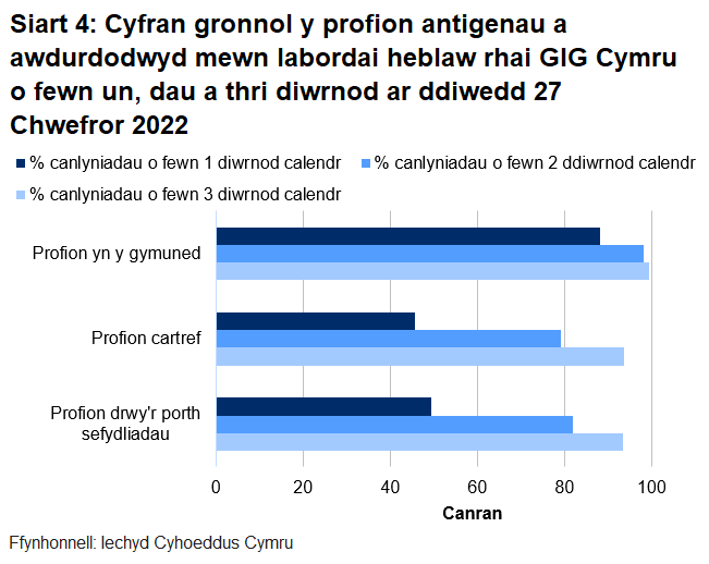 Dychwelwyd 49% o brofion porthol sefydliadau, 46% o'r profion cartref a 88% o’r profion cymunedol mewn un diwrnod.