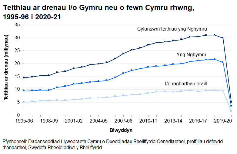 Siwrneiau teithwyr rheilffordd i/o Gymru neu o fewn Cymru rhwng 1995–96 a 2020–21, bu gostyngiad yn nifer y siwrneiau gan deithwyr yn 2020–21 o’i chymharu â’r flwyddyn flaenorol.