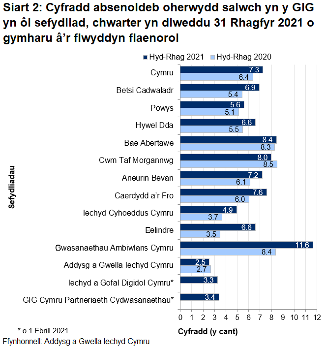Mae data ar gyfer chwarter Hydref i Ragfyr 2021 yn dangos cyfartaledd o 7.3% ar gyfer Cymru. Mae hyn yn amrywio ar draws sefydliadau o 2.5% yn Addysg a Gwella Iechyd Cymru i 11.6% yn Ymddiriedolaeth GIG Gwasanaethau Ambiwlans Cymru.