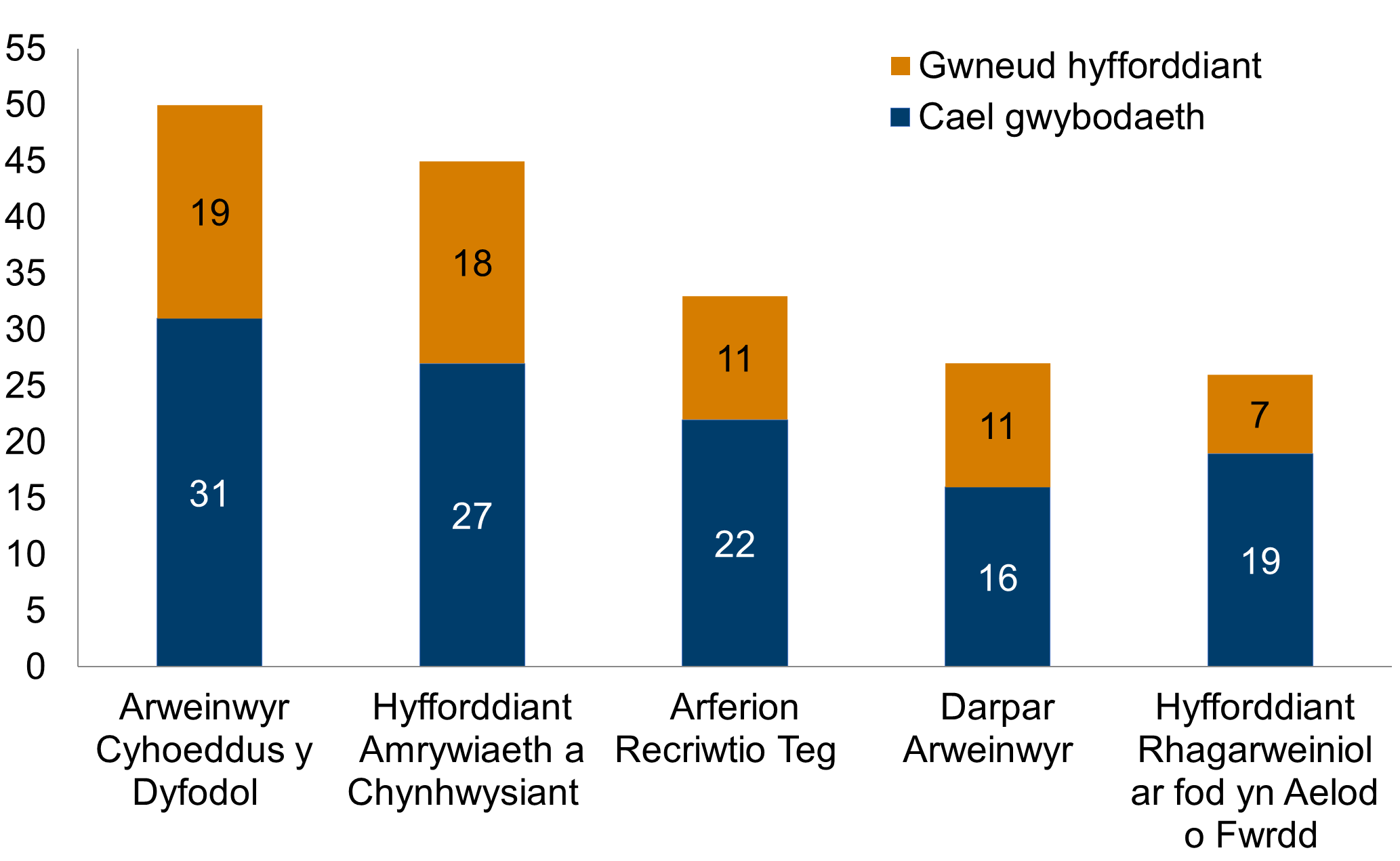 Ffigur 1: Nifer yr ymatebwyr sydd â diddordeb mewn cael gwybodaeth am gyrsiau cyfforddi a gwneud y cyrsiau. Fe wnaeth y rhan fwyaf o'r ymatebwyr, sef 31, ddewis yr hoffent gael gwybodaeth am y cwrs 'Arweinwyr Cyhoeddus y Dyfodol' a dywedodd19 yr hoffent wneud y cwrs. Yr ateb a ddewiswyd leiaf oedd cael gwybodaeth am 'Ddarpar arweinwyr’ a dim ond 7 oedd â diddordeb mewn cael 'hyfforddiant rhagarweiniol ar fod yn aelod o Fwrdd’.