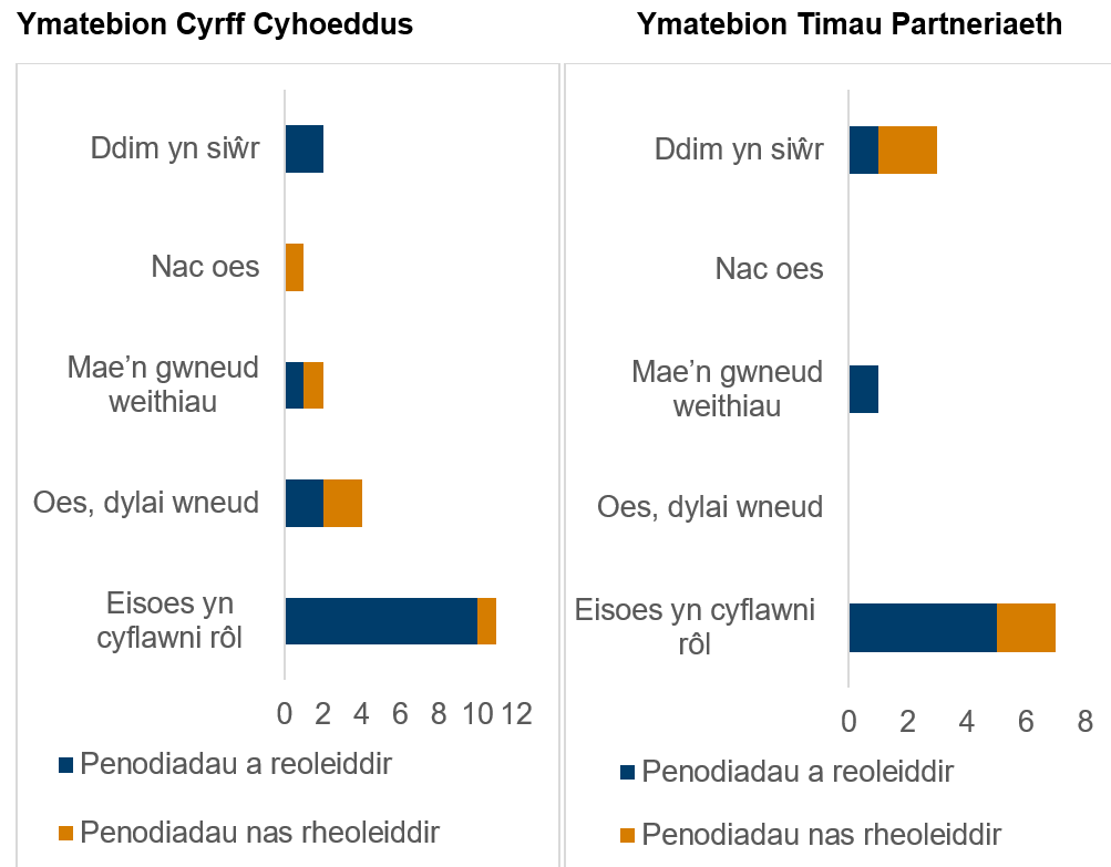 Mae Ffigur 3 yn dangos ymatebion Cyrff Cyhoeddus a Thimau Partneriaeth ynghylch a oes gan y Bwrdd rôl mewn ymgyrchoedd ar hyn o bryd. Dywedodd y rhan fwyaf o'r ymatebwyr fod gan y Bwrdd rôl eisoes, a dim ond Corff Cyhoeddus â Bwrdd heb ei reoleiddio a ddywedodd nad oes ganddynt rôl.