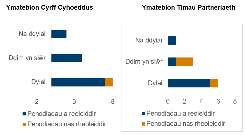 Mae Ffigur 4 yn dangos ymatebion Cyrff Cyhoeddus a Thimau Partneriaeth ynghylch a ddylai’r Bwrdd chwarae mwy  o ran mewn ymgyrchoedd. Dywedodd 14 o ymatebwyr fod gan y Bwrdd rôl eisoes, dywedodd 7 o ymatebwyr nad oeddent yn siwr a ddylai’r Bwrdd chwarae mwy o ran a dywedodd 3 o ymatebwyr na ddylent chwarae rhan.