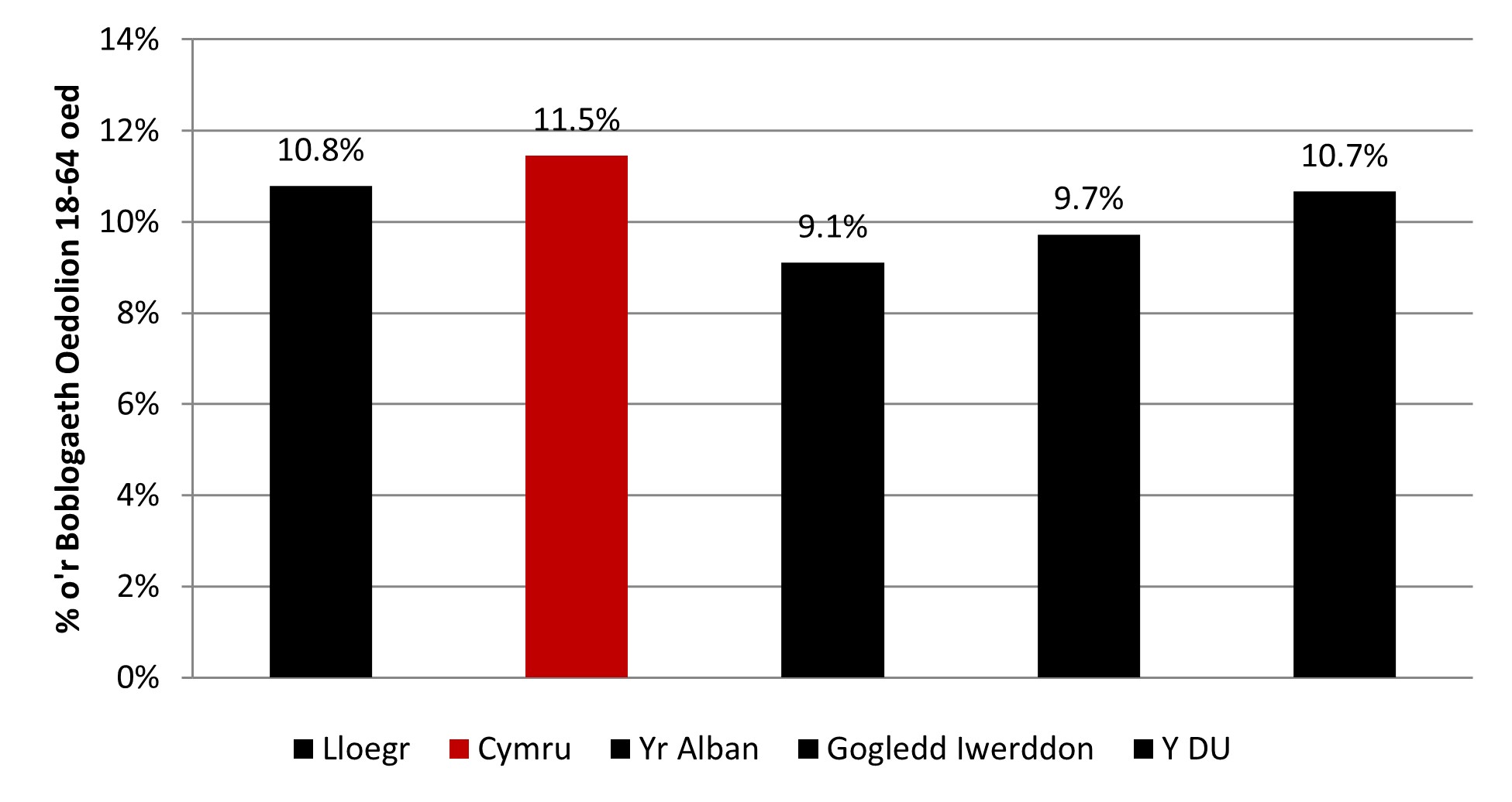 Ffigur 1: Cyfanswm gweithgaredd entrepreneuraidd cyfnod cynnar (TEA) yng Ngwledydd Cartref y DU 2023 