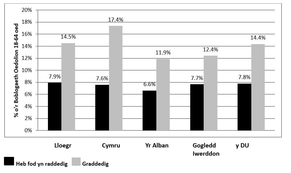 Ffigur 10: Cyfanswm Gweithgaredd Entrepreneuraidd Cyfnod Cynnar yng Ngwledydd Cartref y DU yn ôl Statws Graddedigion, 2023 