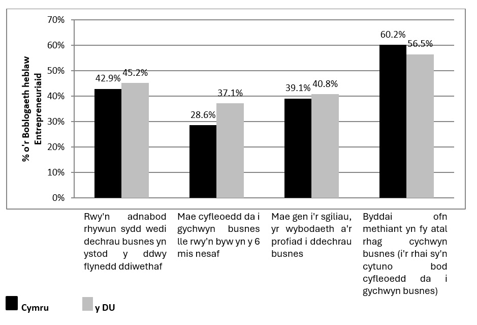 Ffigur 11: Agweddau a Chanfyddiadau Entrepreneuraidd yng Nghymru a'r DU 2023 