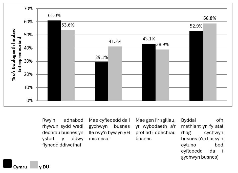 Ffigur 12: Agweddau a Chanfyddiadau Entrepreneuraidd ymhlith pobl ifanc 18 i 24 oed yng Nghymru a'r DU 2023 