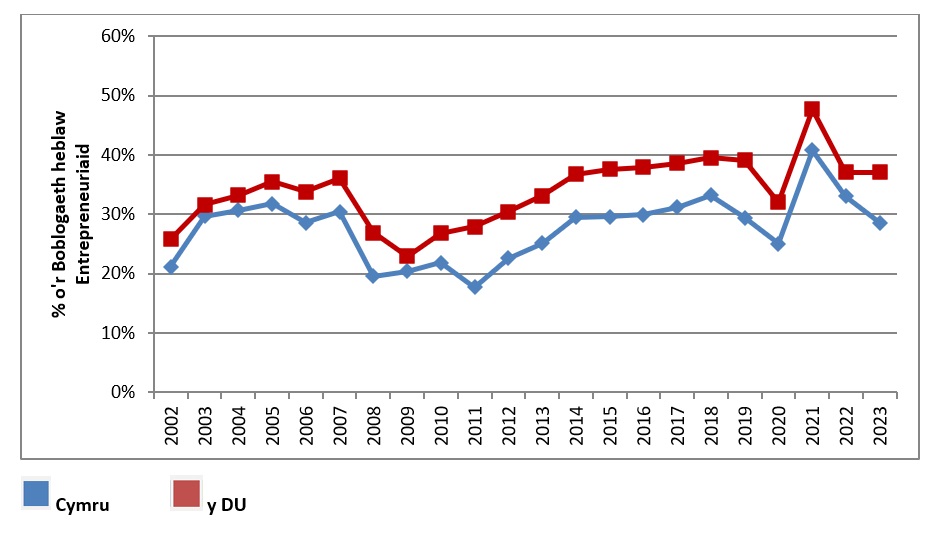 Ffigur 13: Canfyddiad o Gyfleoedd Cychwyn Busnes yng Nghymru a'r DU, 2002 i 2023 