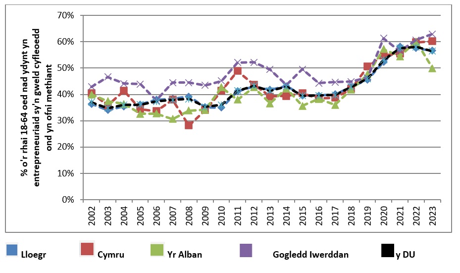 Ffigur 14: Ofn Methiant ymhlith y rhai sy'n gweld Cyfleoedd yng Ngwledydd Cartref y DU, 2002 i 2023 