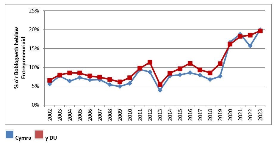 Ffigur 15: Disgwyliadau Cychwyn Busnes yn y Dyfodol (o fewn tair blynedd) yng Nghymru a'r DU ymhlith y boblogaeth nad yw’n entrepreneuraidd, 2002 i 2023 