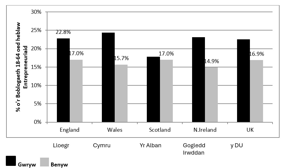 Ffigur 16: Disgwyliadau Cychwyn Busnes yn y Dyfodol (o fewn tair blynedd) yng Ngwledydd Cartref y DU yn ôl Rhywedd, 2023 (
