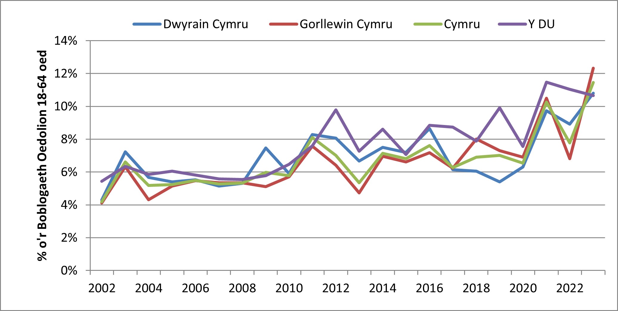 Ffigur 2a: Cyfanswm Gweithgaredd Entrepreneuraidd Cyfnod Cynnar yng Nghymru a'r DU 2002 i 2023 