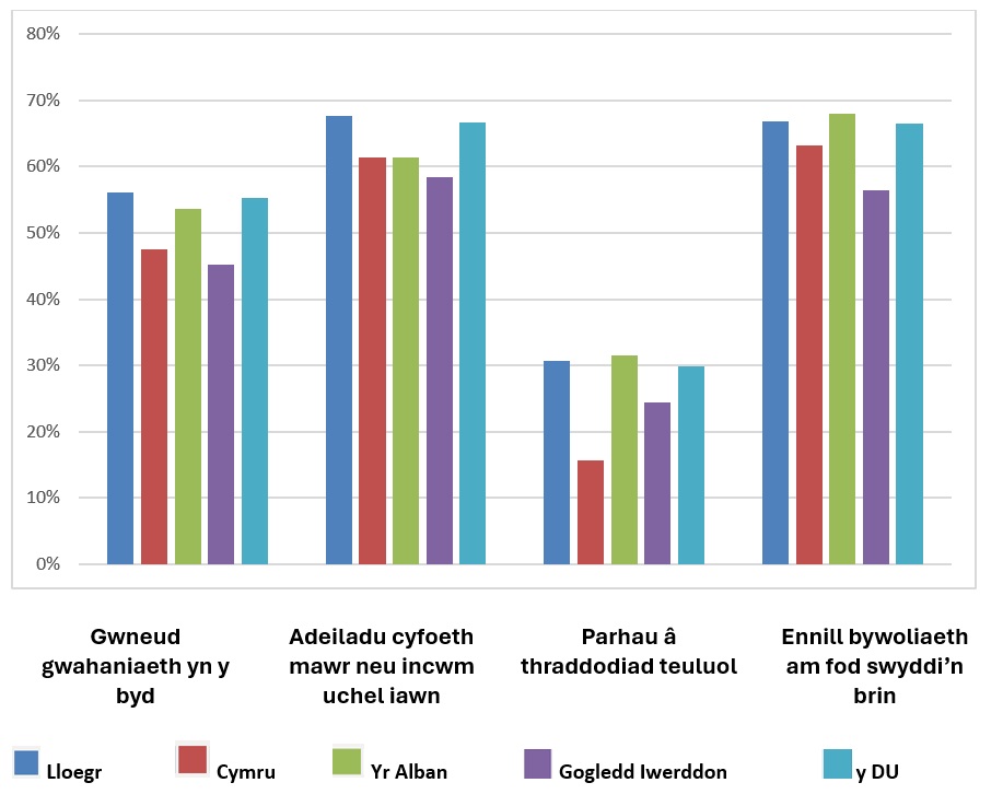 Ffigur 3:  Cymhelliant ar gyfer Entrepreneuriaeth yng Ngwledydd Cartref y DU 2023 