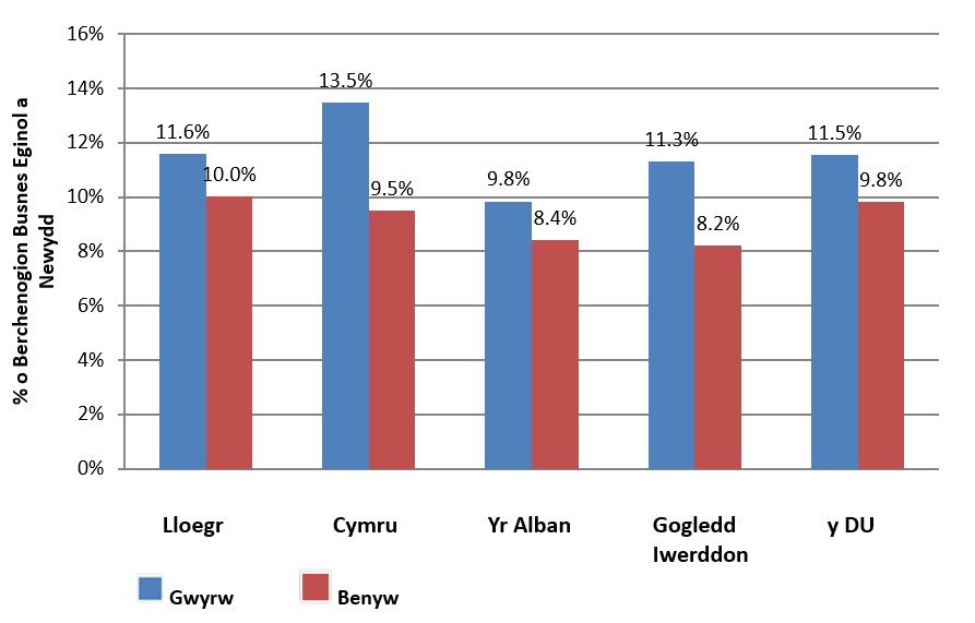 Ffigur 4: Cyfanswm Gweithgaredd Entrepreneuraidd Cyfnod Cynnar yn ôl Rhywedd yng Ngwledydd Cartref y DU yn 2023 