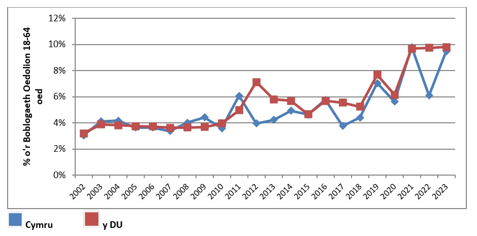 Ffigur 5: Cyfanswm Gweithgaredd Entrepreneuraidd Cyfnod Cynnar Benywod yng Nghymru a'r DU, 2002 i 2023 