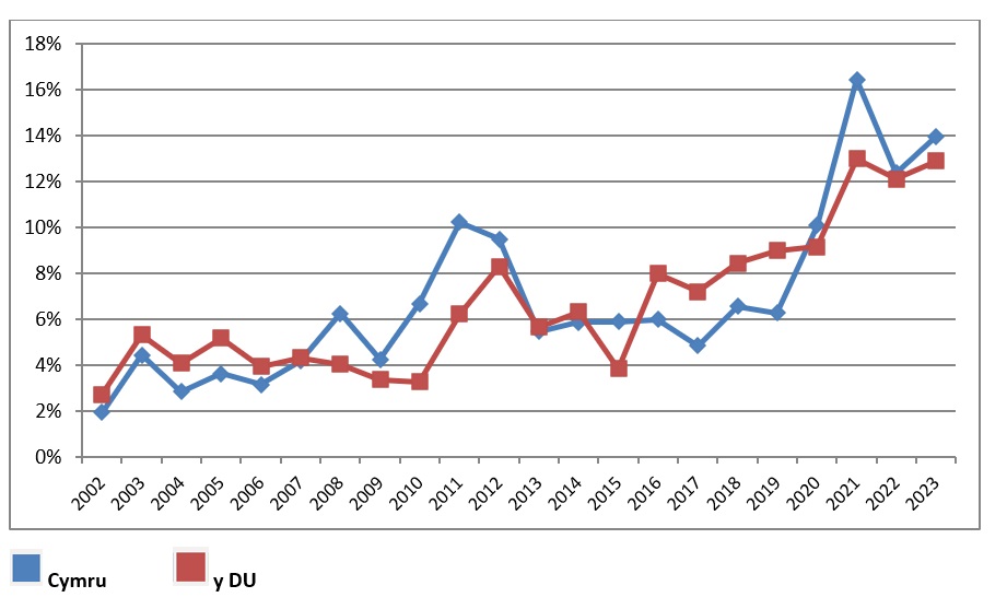 Ffigur 7: Tueddiadau yng Nghyfanswm Gweithgarwch Entrepreneuraidd Cyfnod Cynnar ymhlith pobl ifanc 18 i 24 oed yng Nghymru a'r DU, 2002 i 2023 