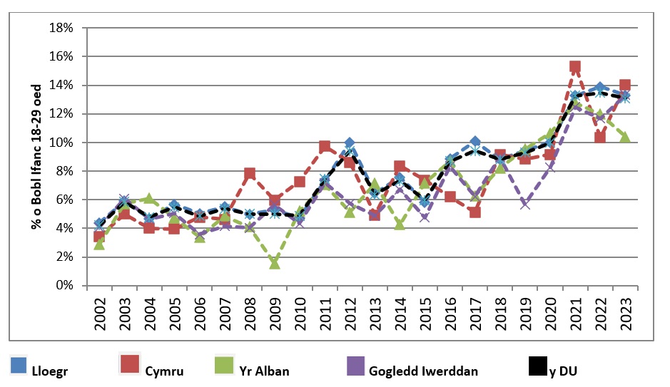 Ffigur 8: Tueddiadau yng Nghyfanswm Gweithgarwch Entrepreneuraidd Cyfnod Cynnar yng Ngwledydd Cartref y DU ar gyfer pobl ifanc 18 i 29 oed, 2002 i 2023 