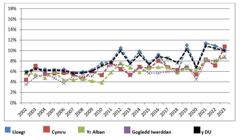 Ffigur 9: Tueddiadau yng Nghyfanswm Gweithgarwch Entrepreneuraidd Cyfnod Cynnar yng Ngwledydd Cartref y DU ar gyfer pobl 30 i 64 oed, 2002 i 2023 