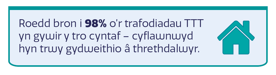 Roedd bron i 98% o'r trafodiadau TTT yn gywir y tro cyntaf – cyflawnwyd hyn trwy gydweithio â threthdalwyr ac asiantau.