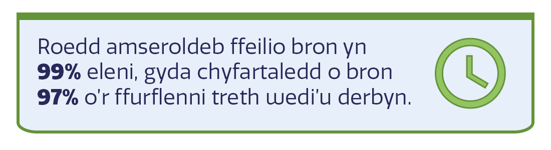 Roedd amseroldeb ffeilio bron yn 99% eleni, gyda chyfartaledd o bron 97% o'r ffurflenni treth wedi'u derbyn o fewn 30 diwrnod.