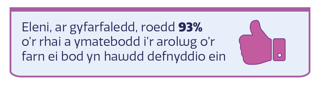 Eleni, ar gyfarfaledd, roedd 93% o'r rhai a ymatebodd i'r arolwg o’r farn ei bod yn hawdd defnyddio ein gwasanaethau.