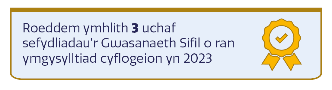 Roeddem ymhlith 3 uchaf sefydliadau’r Gwasanaeth Sifil o ran ymgysylltiad cyflogeion yn 2023