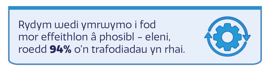 Rydym wedi ymrwymo i fod mor effeithlon â phosibl - eleni, roedd 94% o'n trafodiadau yn rhai awtomataidd.