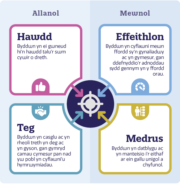 Deiagram sy'n dangos 4 blwch ag amcan ym mhob un.  Hawdd: Byddwn yn ei gwneud hi’n hawdd talu'r swm cywir o dreth.  Effeithlon: Byddwn yn cyflawni mewn ffordd sy'n gynaliadwy ac yn gymesur, gan ddefnyddio'r adnoddau sydd gennym yn y ffordd orau.  Teg: Byddwn yn deg ac yn gyson yn y ffordd rydym yn casglu ac yn rheoli treth, gan gymryd camau cymesur pan nad yw pobl yn cyflawni eu hymrwymiadau.  Medrus: Byddwn yn datblygu ac yn manteisio i'r eithaf ar ein gallu unigol a chyfunol.