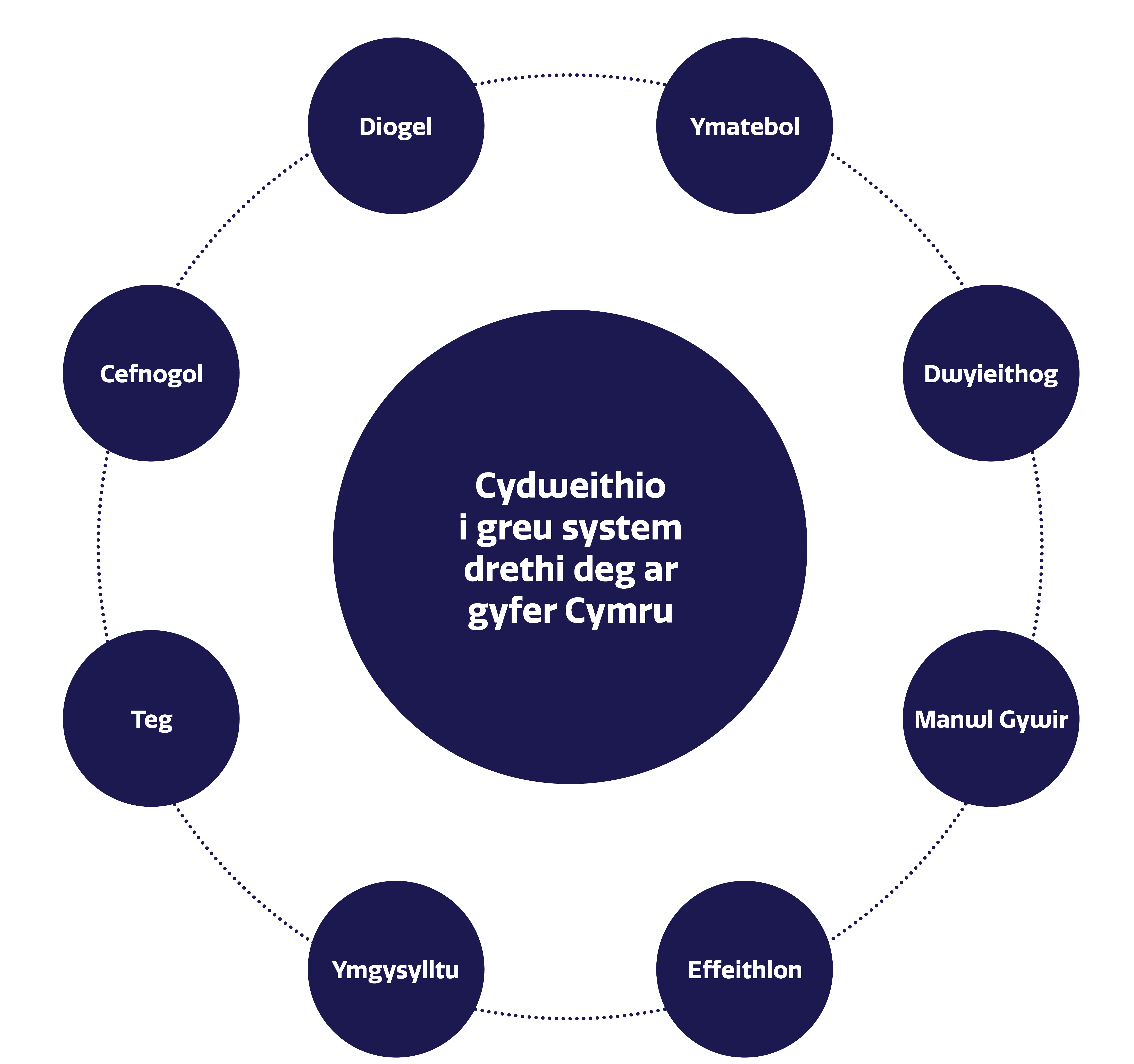 Diagram siâp cylch sy'n dweud "gweithio gyda'n gilydd i ddarparu system dreth deg i Gymru" yn y canol. Mae cylchoedd llai o amgylch y canol sy'n dweud: diogel; ymatebol; dwyieithog; manwl gywir; effeithlon; ymgysylltiol; teg; a cefnogol. 