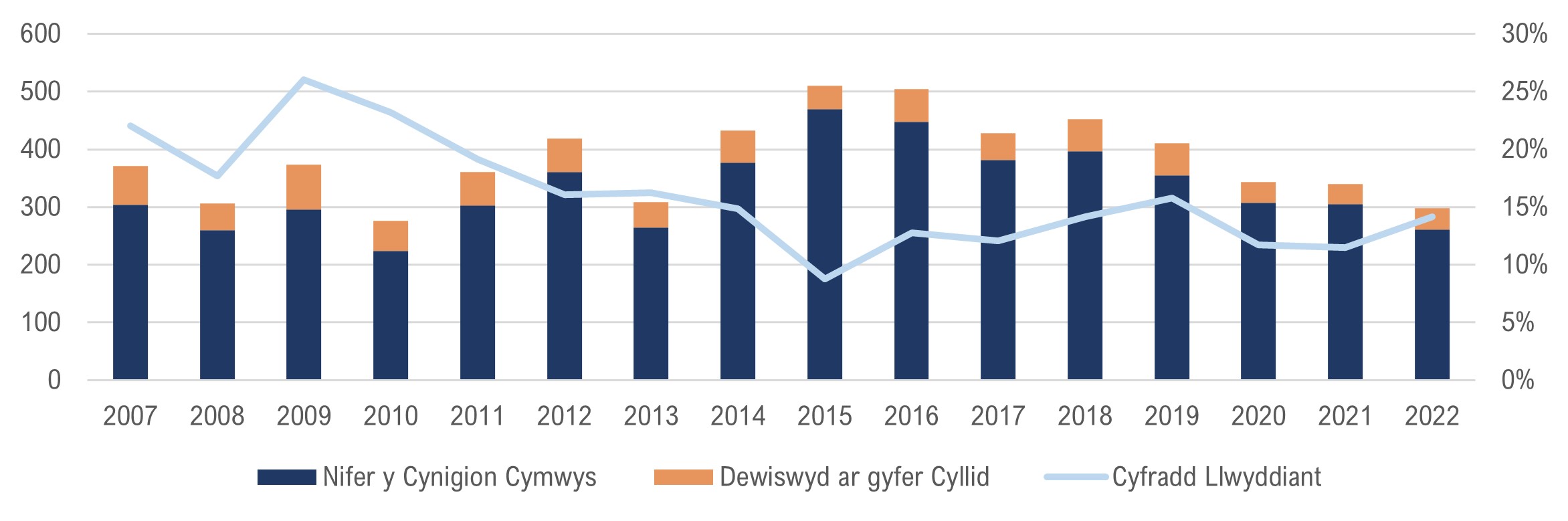 Ffigur 1 – Cynigion i Raglenni Fframwaith yr UE o Gymru yn ôl blwyddyn dyddiad cau’r alwad.