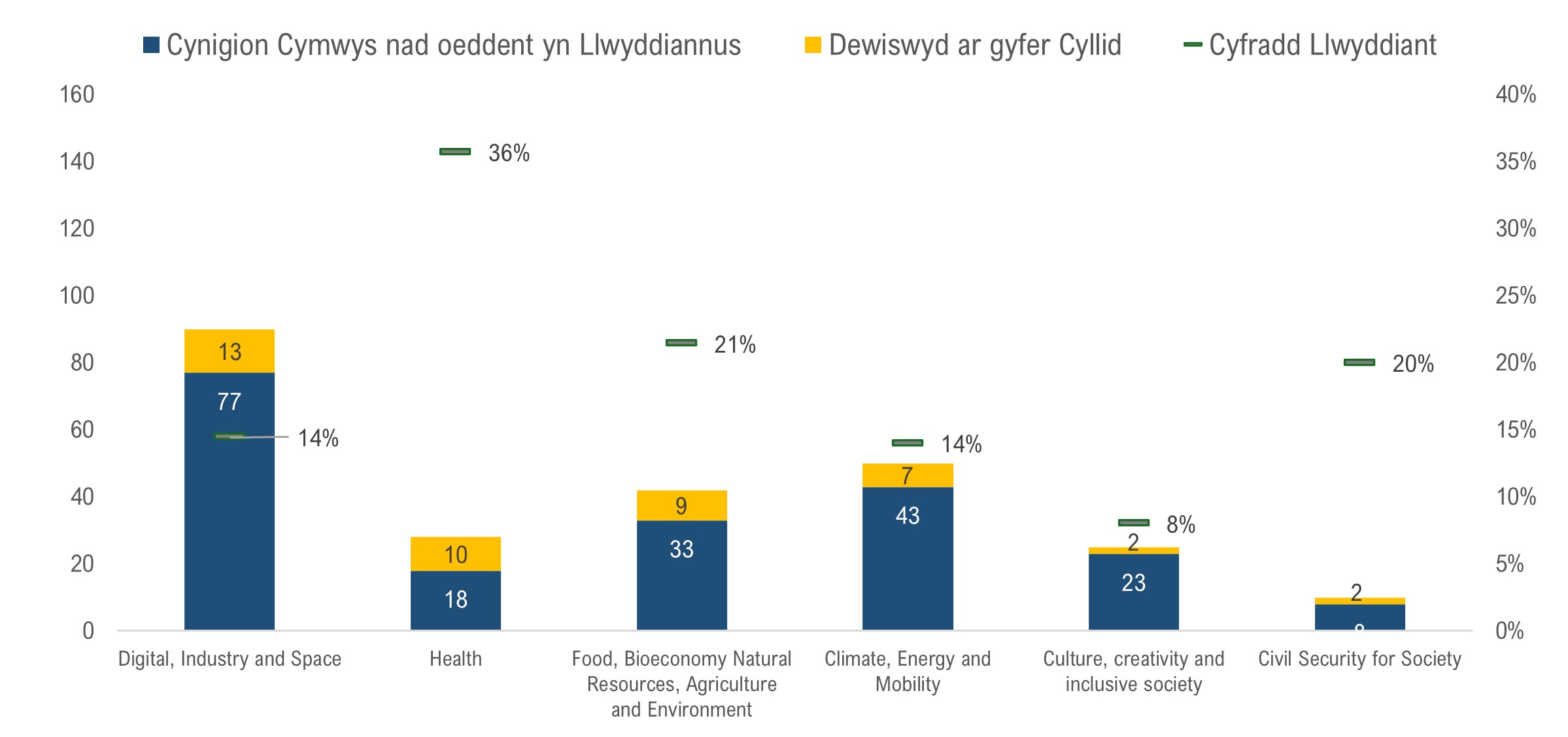 Ffigur 10 – ceisiadau ar gyfer prosiectau o Gymru a’r prosiectau a ddewiswyd ar gyfer cyllid, yn ôl blaenoriaeth thematig, Horizon Ewrop hyd yma.