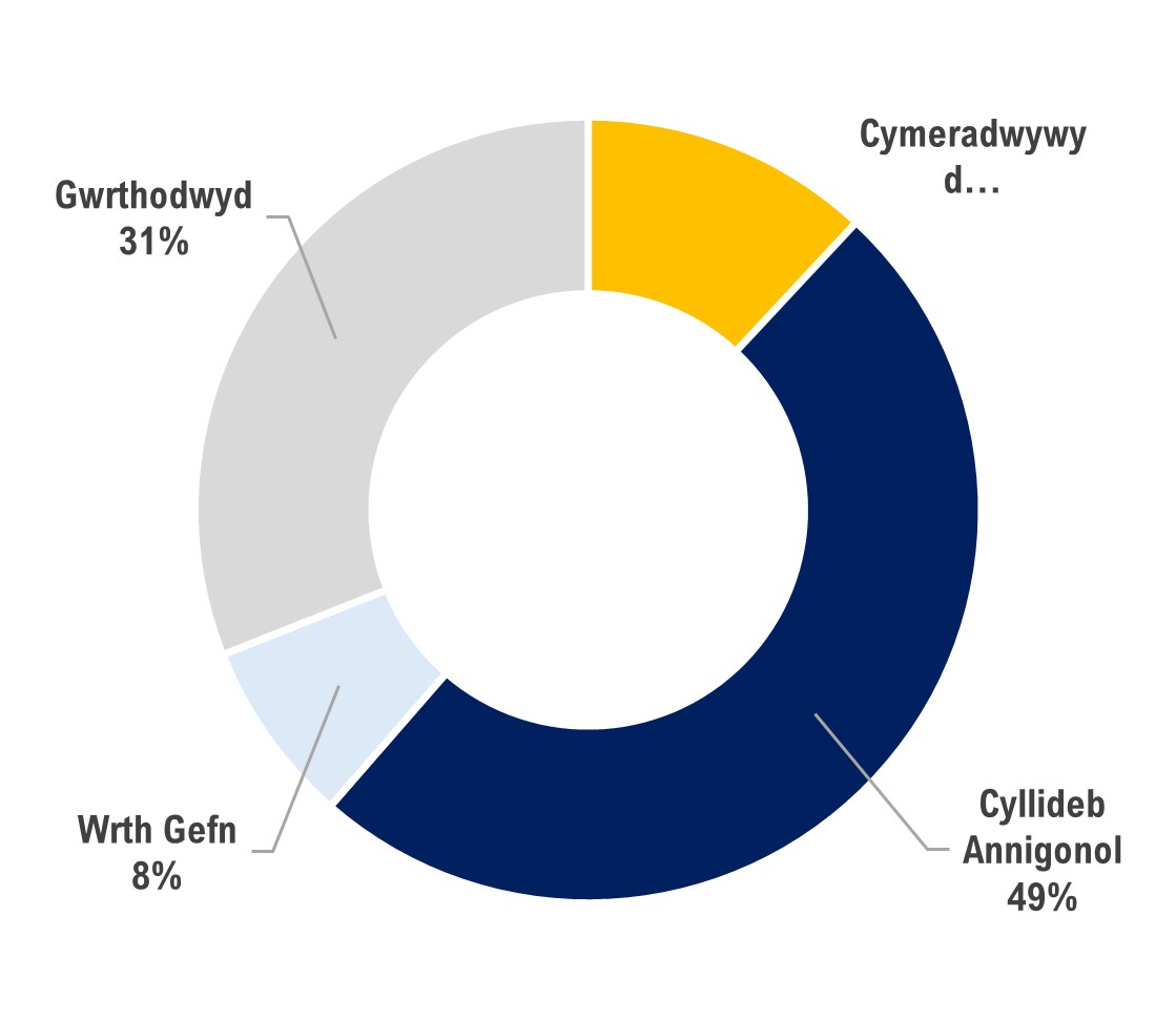 Ffigur 7 – Cynigion Horizon Ewrop o Gymru yn ôl categori gwerthuso. Data o eCORDA