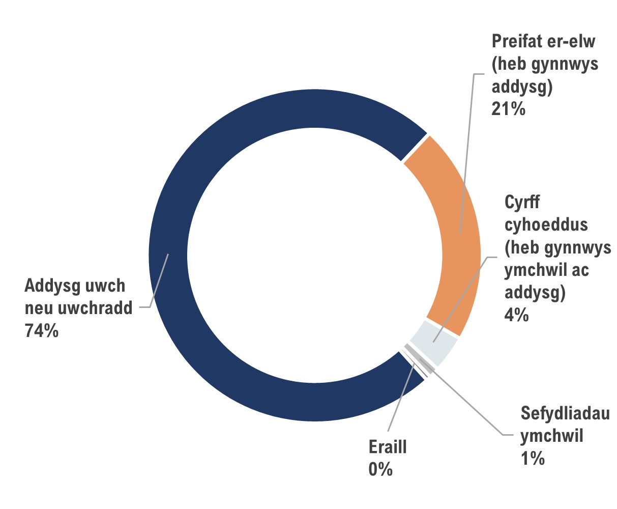 Ffigur 8 – Cyfraniad yr UE yn ôl math o sefydliad, Cymru.