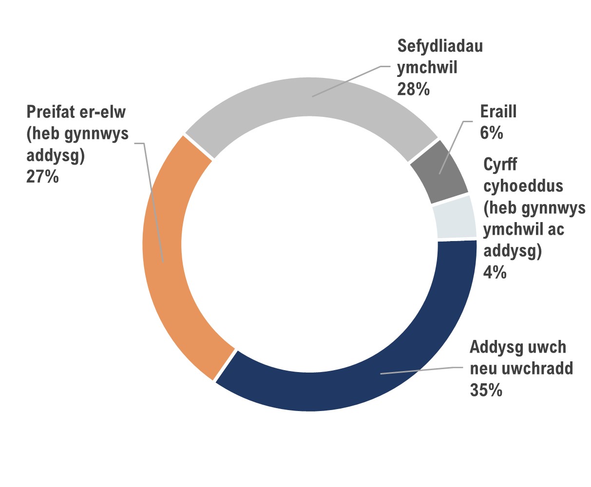 Ffigur 9 – Cyfraniad yr EU yn ôl math o sefydliad, Rhaglen Horizon Ewrop.