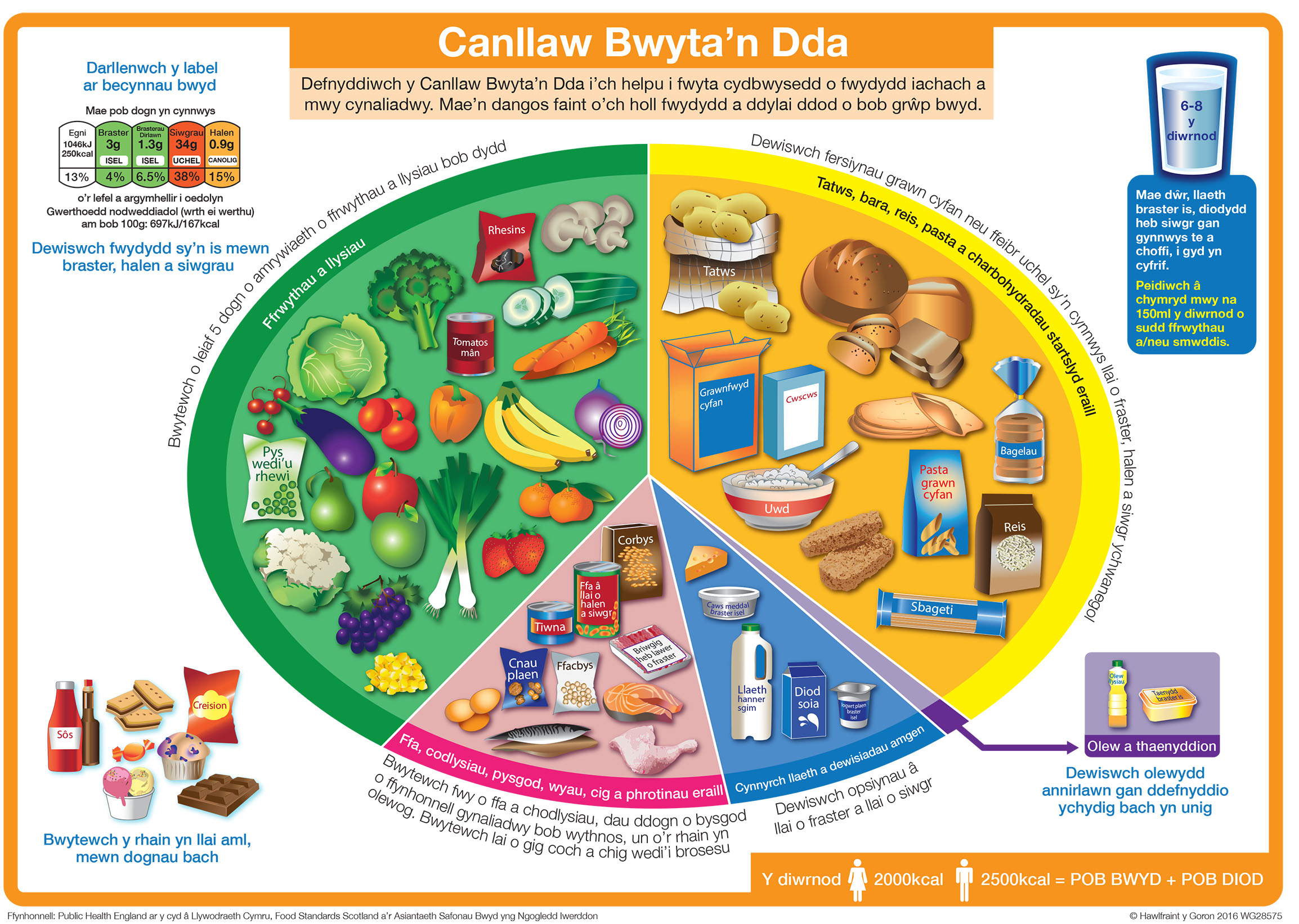 Trosolwg o'r canllaw bwyta'n dda sy'n cael eu disgrifio'n bellach yng ngweddill y tudalen.