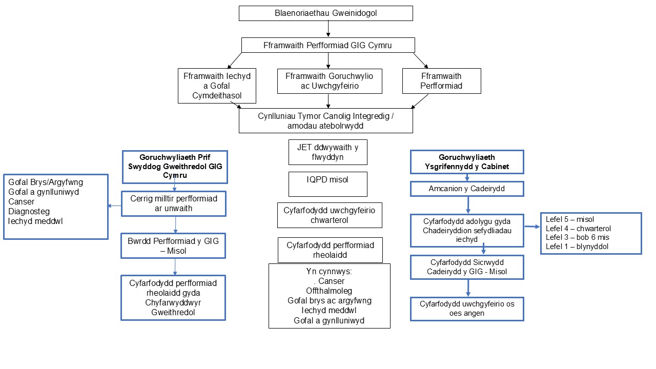 Mae'r Blaenoriaethau Gweinidogion yn dylanwadu'r fframwaith perfformiad Gwasanaeth Iechyd Gwladol Cymru sy'n dylanwadu'r fframwaith perfformiad, y fframwaith goruchwylio ac uwchgyfeirio, y fframwaith iechyd a gofal cymdeithasol ac maen nhw'n dylanwadu'r cynlluniau tymor canolig integredig / amodau atebolrwydd. Mae'r Oruchwyliaeth Ysgrifennydd y Cabinet yn dylanwadu Amcanion y Cadeirydd sy'n dylanwadu'r Cyfarfodydd adolygu gyda Chadeiryddion sefydliadau iechyd efo 5 lefel o gyfarfod sef misol, chwarterol, bob 6 mis, blynyddol, sy'n dylanwadu'r cyfarfodydd sicrwydd cadeirydd y GIG misol, sy'n dylanwadu'r cyfarfodydd uwchgyfeirio os oes angen. Mae'r oruchwyliaeth Prif Swyddog Gweithredol GIG Cymru yn dylanwadu'r cerrig milltir perfformiad ar unwaith sy'n cynnwys gofal brys/argyfwng, gofal a gynlluniwyd, canser, diagnosteg, iechyd meddwl, sy'n dylanwadu'r bwrdd perfformiad y GIG misol, sy'n dylanwadu'r cyfarfodydd perfformiad rheolaidd gyda chyfarwyddwyr gweithredol. Hefyd, mae'r cyfarfodydd y Tîm Gweithredol ar y Cyd (JET) ddwywaith y flwyddyn, cynlluniau tymor canolig integredig misol, cyfarfodydd uwchgyfeirio chwarterol, cyfarfodydd perfformiad rheolaidd sy'n cynnwys canser, offthalmoleg, gofal brys ac argyfwng, iechyd meddwl, gofal a gynlluniwyd.
