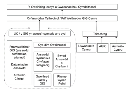 Mae'r Archwilio Cymru, Llywodraeth Cymru ac yr Arolygiaeth Gofal Iechyd Cymru yn ffurfio'r Teirochrog sy'n dylanwadu'r Cyfarwyddwr Cyffredinol / Prif Weithredwr GIG Cymru sy'n dylanwadu'r Gweinidog Iechyd a Gwasanaethau Cymdeithasol. Hefyd, mae'r Rhyngwyneb Polisi, Gweithrediaeth y GIG, Bwrdd Ansawdd a Chyflawni, Ansawdd, Cynllunio a Chyflawni Integredig, Fframweithiau'r GIG (ansawdd, perfformiad, ariannol), Datganiadau Ansawdd, Archwilio Clinigol, a Chyd-dîm Gweithredol, a Llywodraeth Cymru neu'r Gwasanaeth Iechyd Gwladol sy'n asesu cynnydd ar y cyd yn dylanwadu'r Cyfarwyddwr Cyffredinol / Prif Weithredwr GIG Cymru.