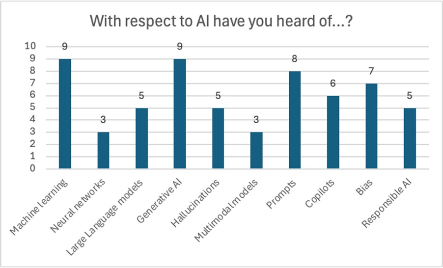 A graph with blue and white text -  'With respect to AI have you heard of...?'