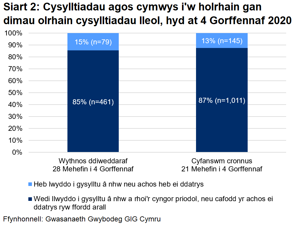 Dangosai’r siart, dros yr wythnos ddiweddaraf, cafodd 85% o gysylltiadau agos a oedd yn gymwys i gael gweithgarwch dilynol eu cysylltu a chynghori yn llwyddiannus, ac nid oedd 15%. Yn gyfanswm, ers 21 Mehefin, cafodd 87% eu cysylltu a chynghori yn llwyddiannus ac nid oedd 13%.