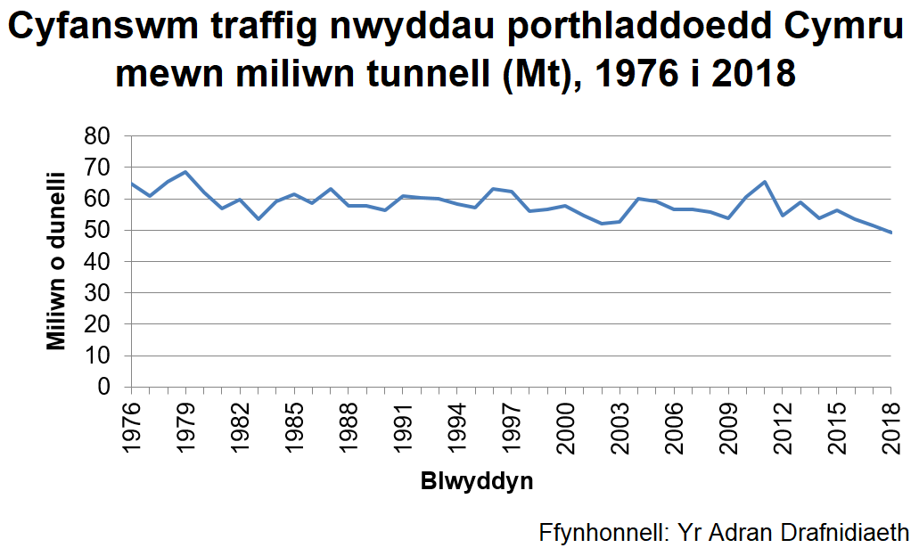 Cyfanswm traffig nwyddau porthladdoedd Cymru mewn miliwn tunnell (Mt), 1976 i 2018