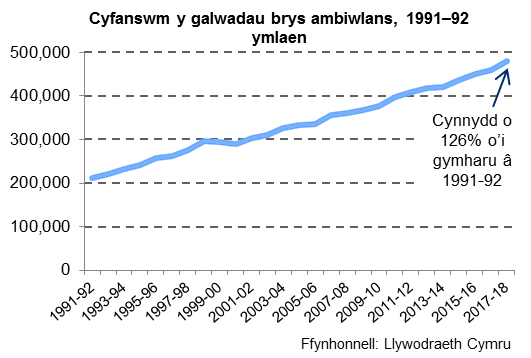 Cafodd 479,444 o alwadau brys ambiwlans eu gwneud yn ystod 2017-18, 4.4% i fyny o’r flwyddyn flaenorol, a 126% yn fwy nag yn 1991-92.