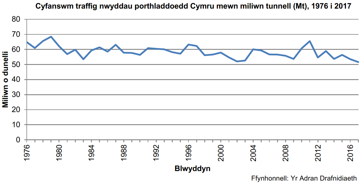 Siart: Gostyngodd cyfanswm y traffig nwyddau ym mhorthladdoedd Cymru o 3.6% yn 2017 i  51.6 miliwn tunnell (Mt), ei bwynt isaf ers cychwyn cofnodion tebyg yn 1976.
