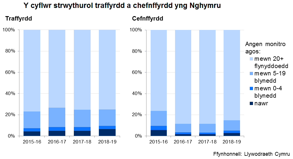 Y cyflwr strwythurol traffyrdd a chefnffyrdd yng Nghymru, 2015-16 i 2018-19. Yn 2018-19, roedd angen cadw golwg fanwl ar gyflwr stwythurol 6.4% o’r rhwydwaith traffyrdd a 2.8% o’r rhwydwaith cefnffyrdd.